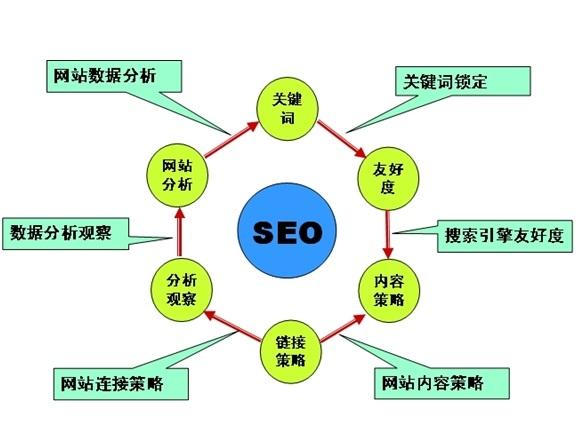 網(wǎng)站SEO優(yōu)化遲遲沒(méi)效果的五個(gè)大坑 第四點(diǎn)最重要